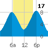Provincetown tide chart for Thursday, November 17, 2022