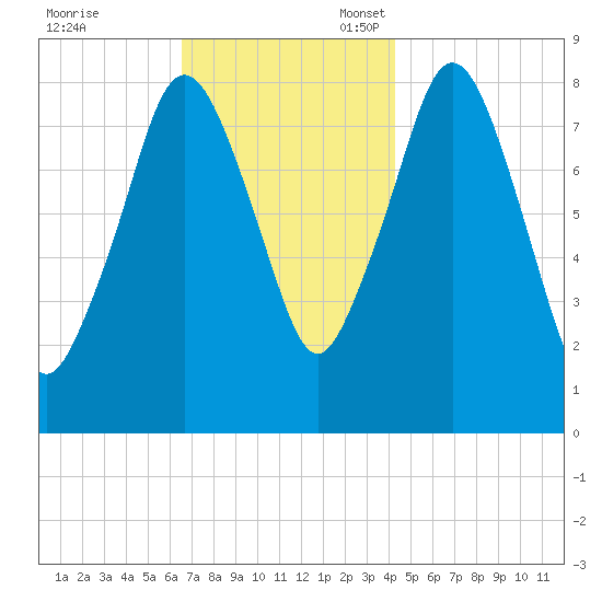 Provincetown tide chart for Friday, November 18, 2022