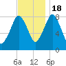 Provincetown tide chart for Friday, November 18, 2022