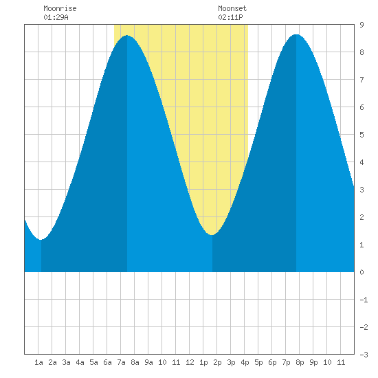 Provincetown tide chart for Saturday, November 19, 2022