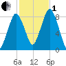 Provincetown tide chart for Tuesday, November 1, 2022