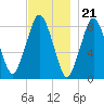 Provincetown tide chart for Monday, November 21, 2022