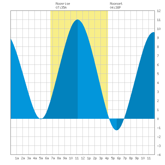 Provincetown tide chart for Thursday, November 24, 2022
