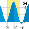 Provincetown tide chart for Thursday, November 24, 2022