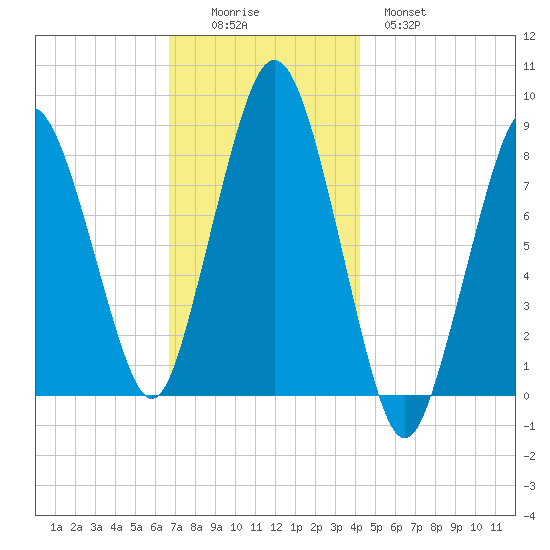 Provincetown tide chart for Friday, November 25, 2022