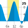 Provincetown tide chart for Friday, November 25, 2022