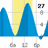 Provincetown tide chart for Sunday, November 27, 2022