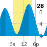 Provincetown tide chart for Monday, November 28, 2022