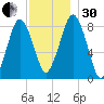 Provincetown tide chart for Wednesday, November 30, 2022