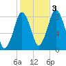 Provincetown tide chart for Thursday, November 3, 2022