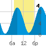 Provincetown tide chart for Friday, November 4, 2022