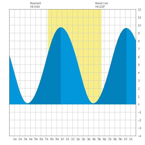 Provincetown tide chart for Saturday, November 5, 2022