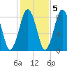 Provincetown tide chart for Saturday, November 5, 2022