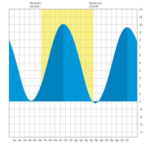 Provincetown tide chart for Sunday, November 6, 2022
