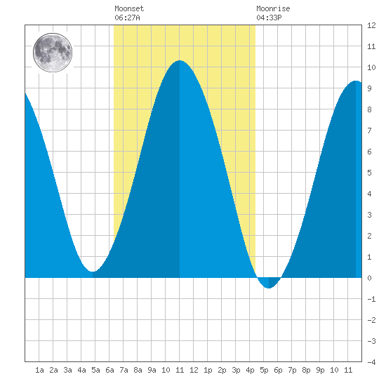 Provincetown tide chart for Tuesday, November 8, 2022