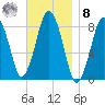 Provincetown tide chart for Tuesday, November 8, 2022