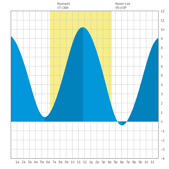 Provincetown tide chart for Wednesday, November 9, 2022