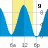 Provincetown tide chart for Wednesday, November 9, 2022