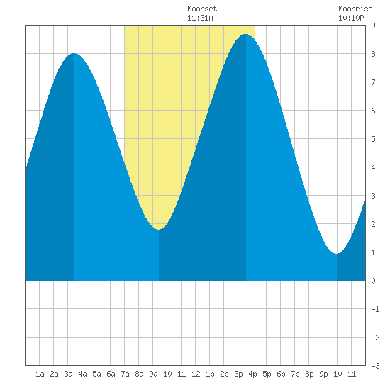 Provincetown tide chart for Wednesday, December 14, 2022
