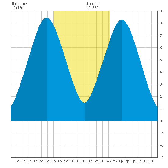 Provincetown tide chart for Saturday, December 17, 2022