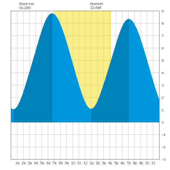 Provincetown tide chart for Sunday, December 18, 2022