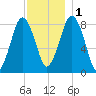 Provincetown tide chart for Thursday, December 1, 2022