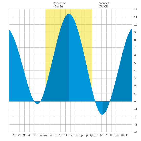 Provincetown tide chart for Saturday, December 24, 2022
