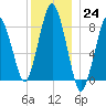 Provincetown tide chart for Saturday, December 24, 2022