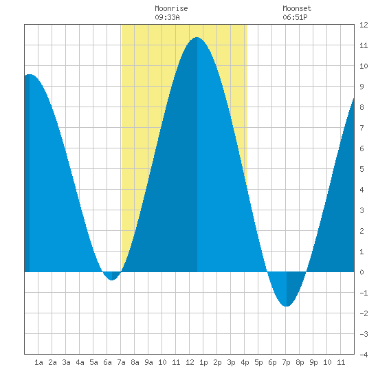 Provincetown tide chart for Sunday, December 25, 2022