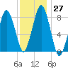 Provincetown tide chart for Tuesday, December 27, 2022