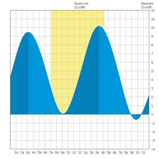 Provincetown tide chart for Wednesday, December 28, 2022