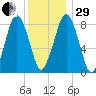 Provincetown tide chart for Thursday, December 29, 2022
