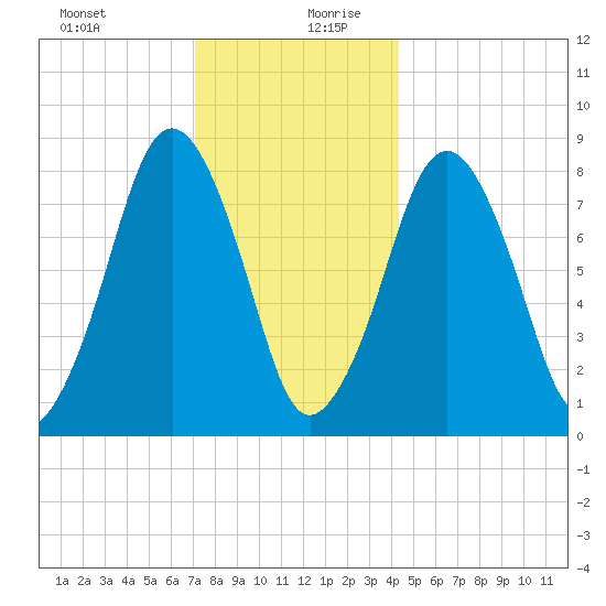 Provincetown tide chart for Saturday, December 31, 2022