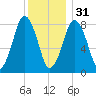 Provincetown tide chart for Saturday, December 31, 2022