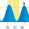 Provincetown tide chart for Saturday, December 3, 2022