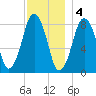 Provincetown tide chart for Sunday, December 4, 2022