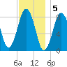 Provincetown tide chart for Monday, December 5, 2022