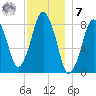 Provincetown tide chart for Wednesday, December 7, 2022