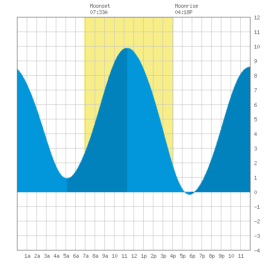 Provincetown tide chart for Thursday, December 8, 2022