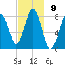 Provincetown tide chart for Friday, December 9, 2022