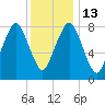 Provincetown tide chart for Friday, January 13, 2023