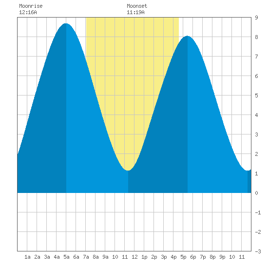 Provincetown tide chart for Sunday, January 15, 2023
