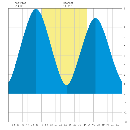 Provincetown tide chart for Monday, January 16, 2023