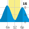 Provincetown tide chart for Monday, January 16, 2023