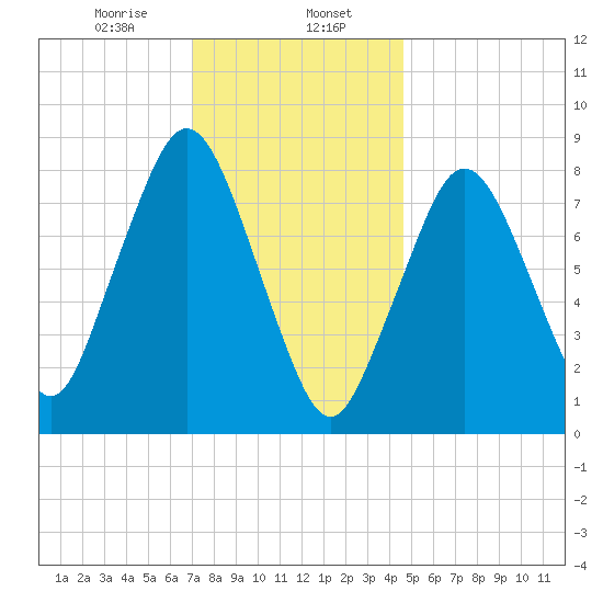 Provincetown tide chart for Tuesday, January 17, 2023