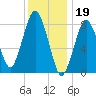 Provincetown tide chart for Thursday, January 19, 2023