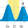 Provincetown tide chart for Sunday, January 1, 2023