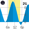 Provincetown tide chart for Saturday, January 21, 2023
