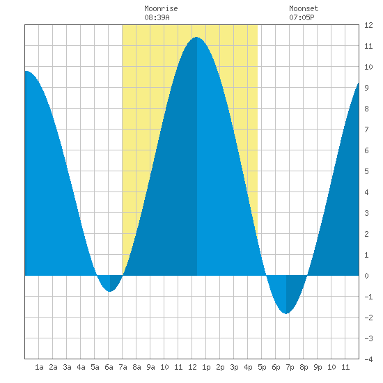 Provincetown tide chart for Monday, January 23, 2023