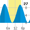Provincetown tide chart for Friday, January 27, 2023